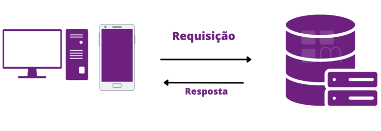 Requisição HTTP Síncrona
